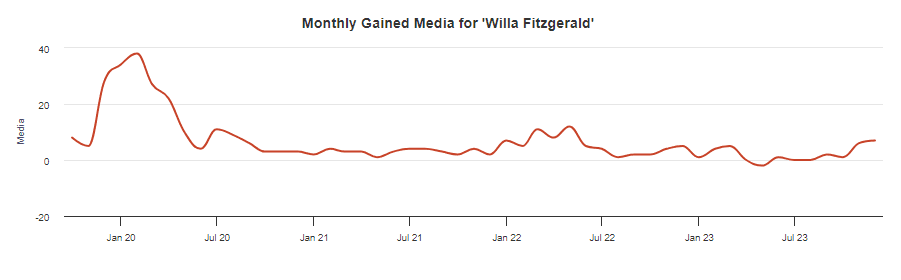 Willa Fitzgerald Social Media Engagement