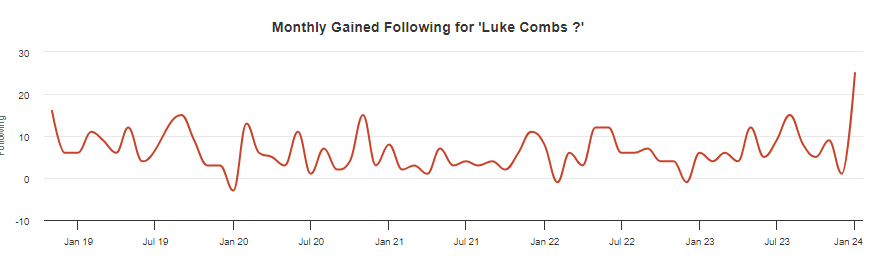 Luke Combs Social Media Stats