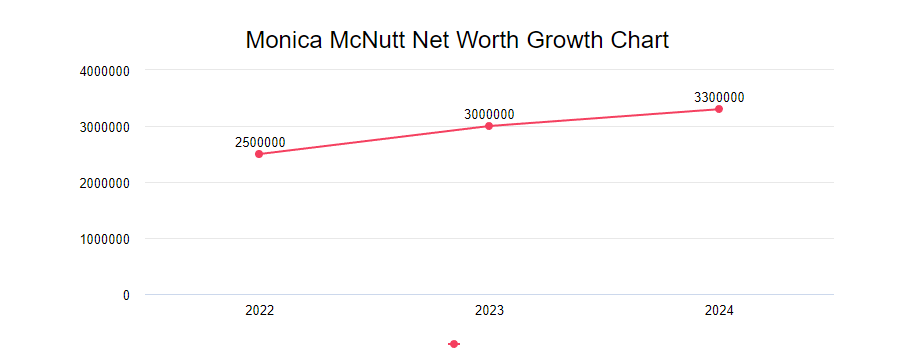 Monica McNutt Net Worth Growth chart